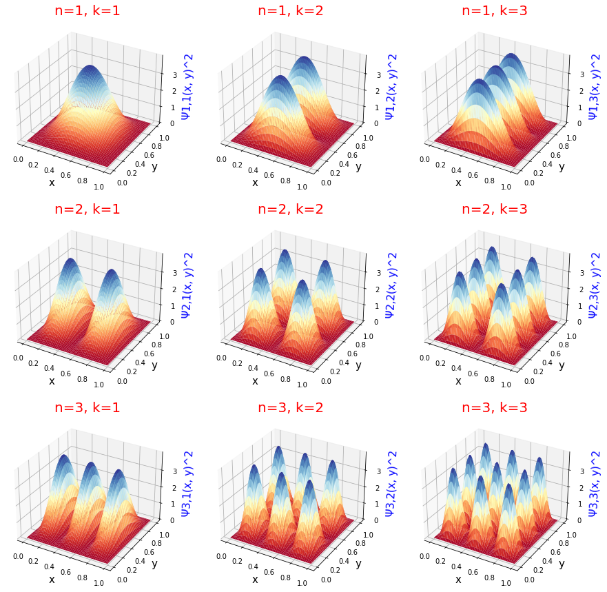 Figure 2: Surface plots of probability density of two-dimensional particle in a box.