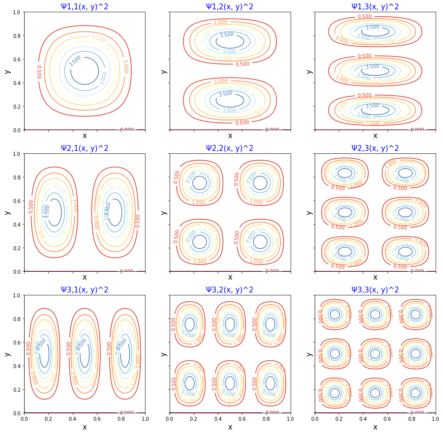 Figure 3: Surface plots of probability density of two-dimensional particle in a box.