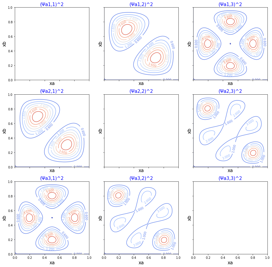 Figure 4. Surface plots of antisymmetric wavefunction for two non-interacting particles.