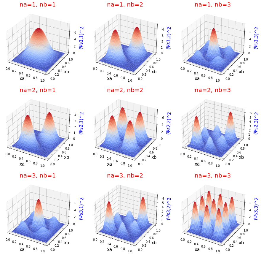 Figure 1. Surface plots of symmetric wavefunction for two non-interacting particles.