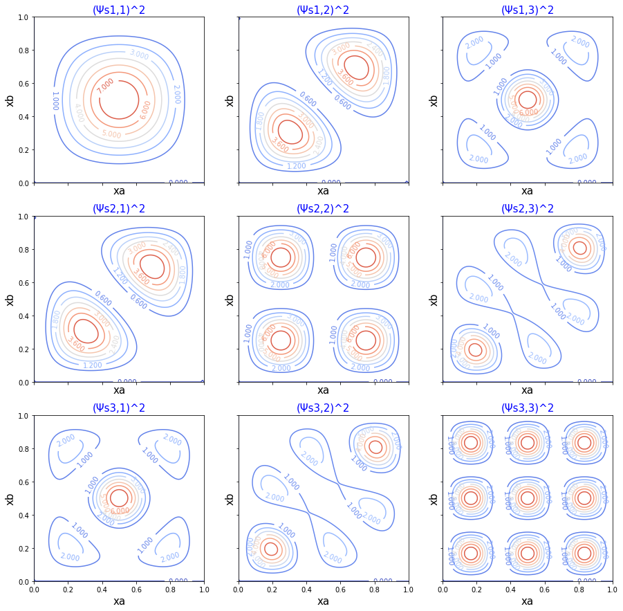 Figure 2. Contour plots of symmetric wavefunction for two non-interacting particles.