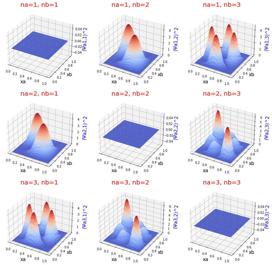 Figure 3. Surface plots of antisymmetric wavefunction for two non-interacting particles.