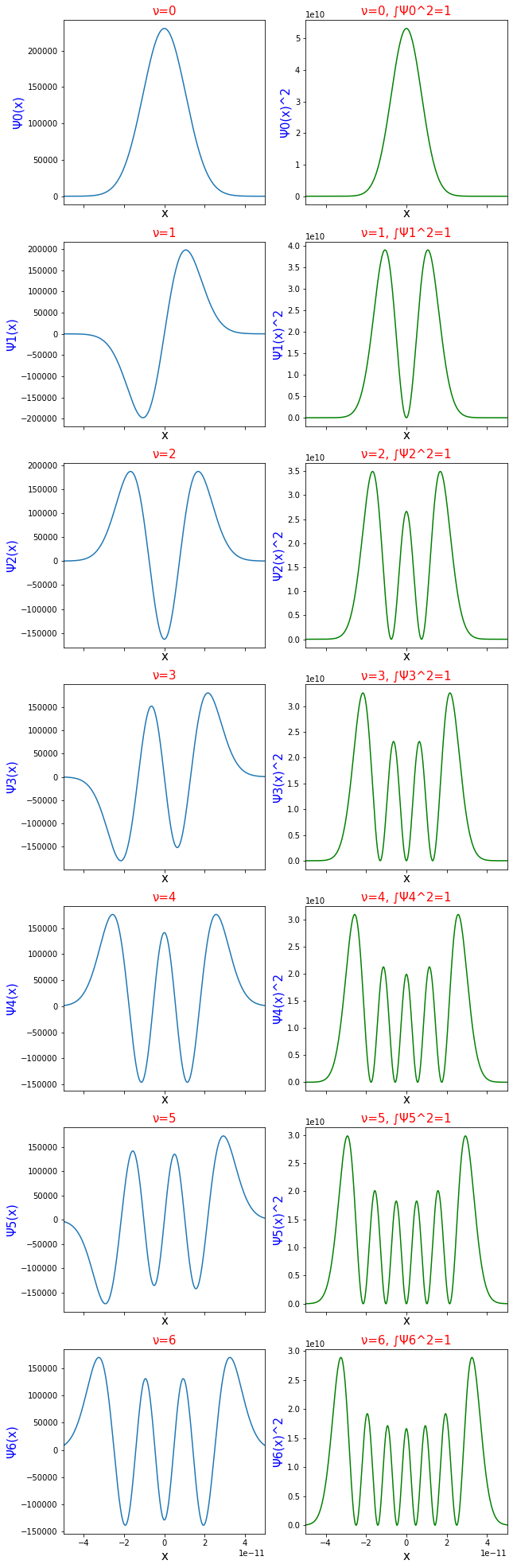 Figure 1. Wavefunctions and probability densities of the quantum harmonic oscillator.