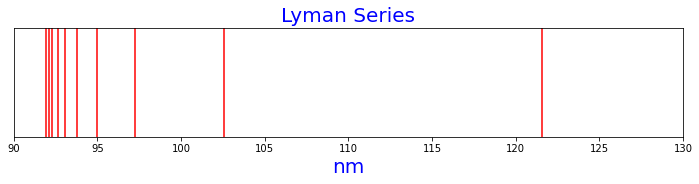 Figure 1. Lyman series of hydrogen spectral lines