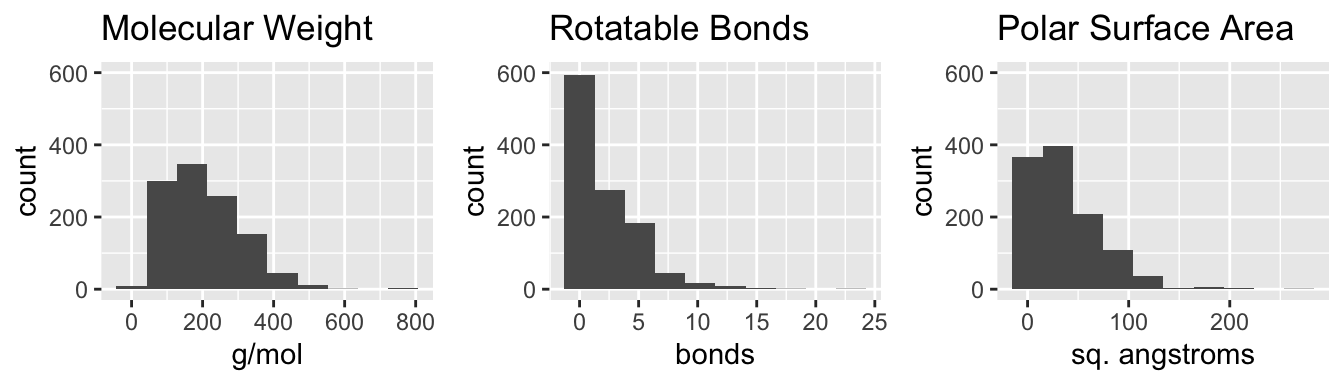 Histograms of predictor variables