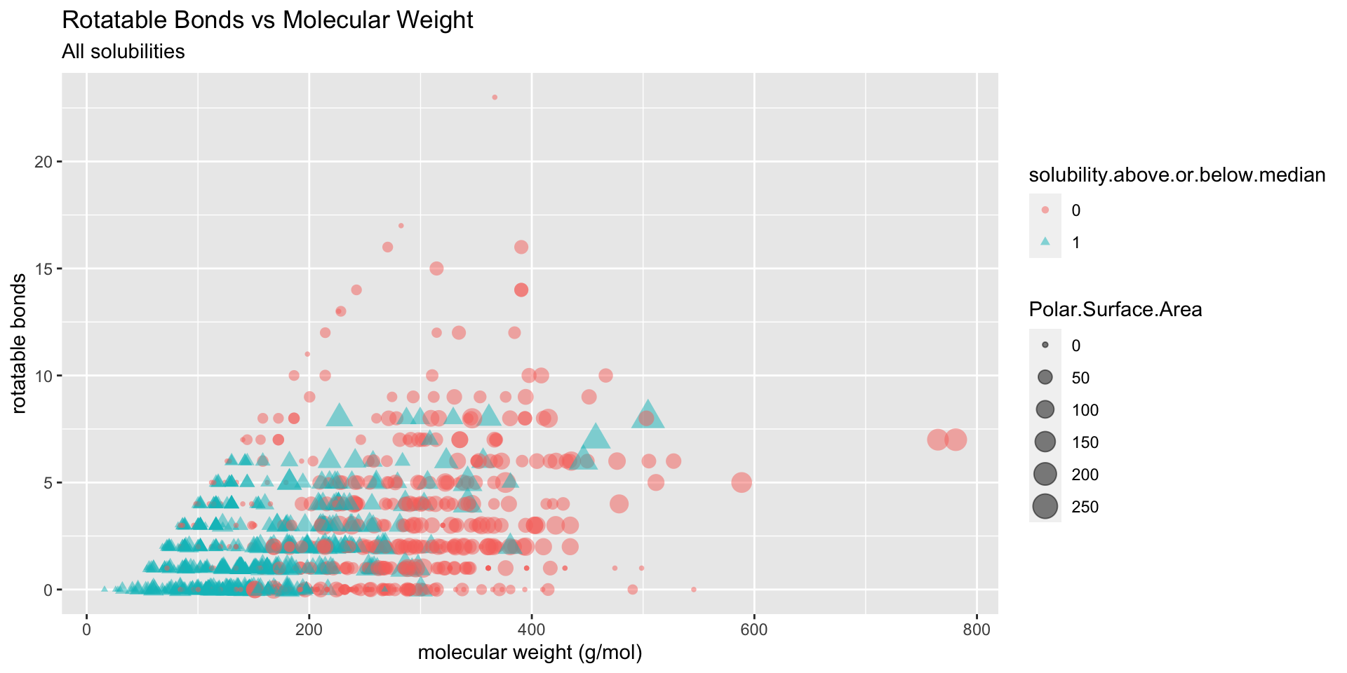 Distribution of solubilitiy classes