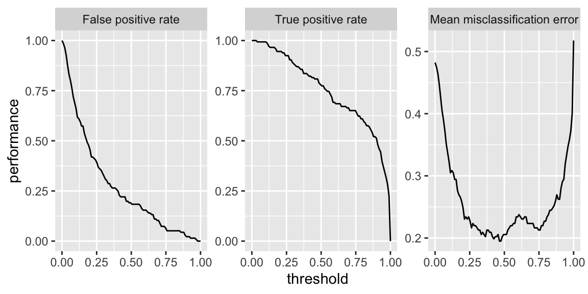 Performance curves for first logistic regression model