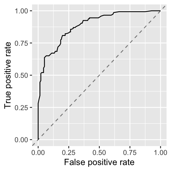 ROC for first logistic regression model