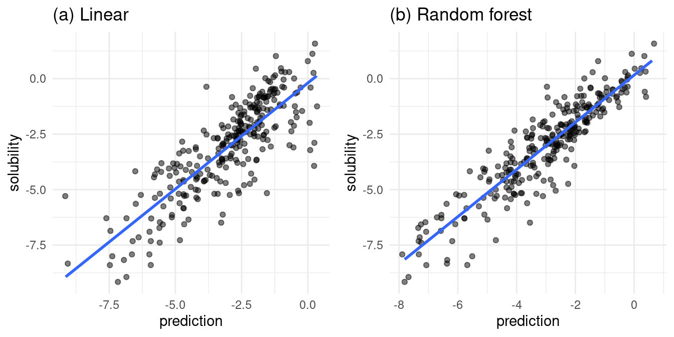 actual vs. predicted values for both models