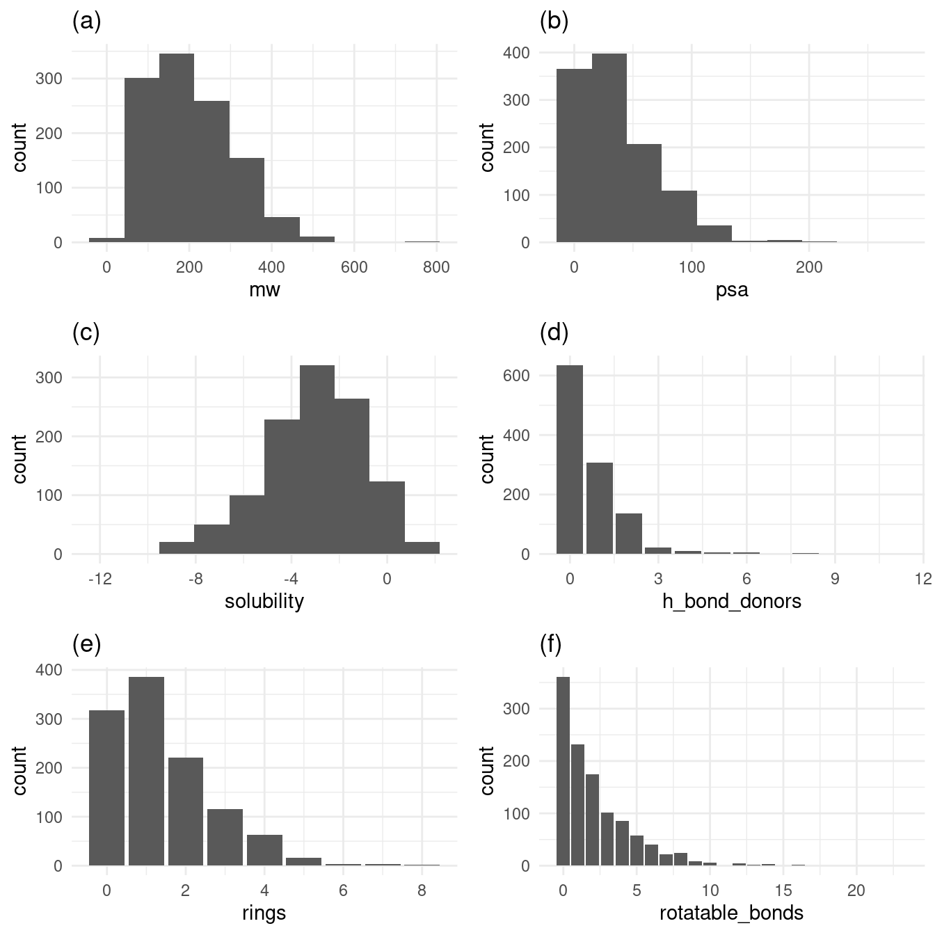 Histograms and bar plots of variables