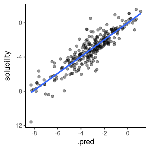 Actual vs predicted solubility