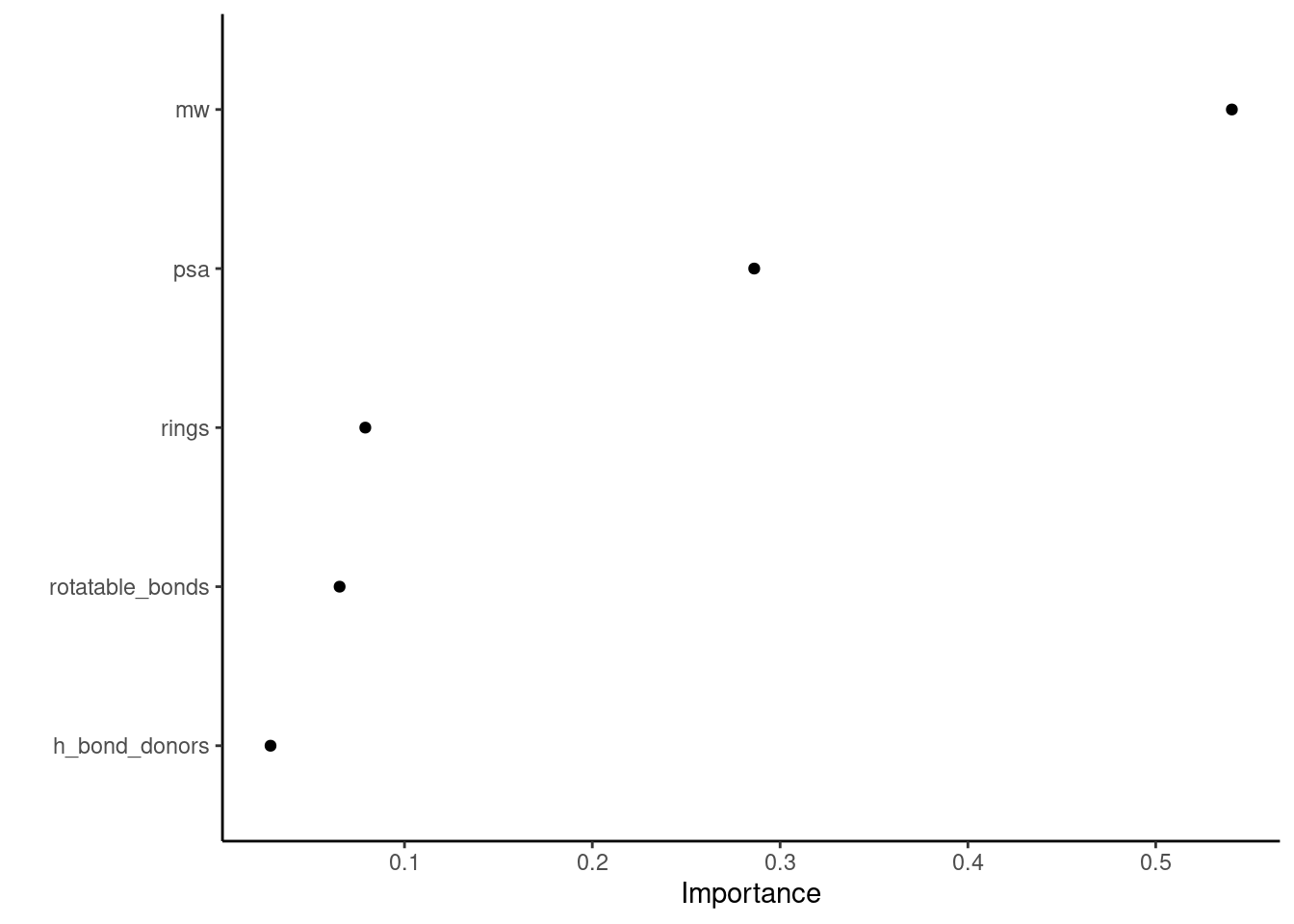 Variable importance