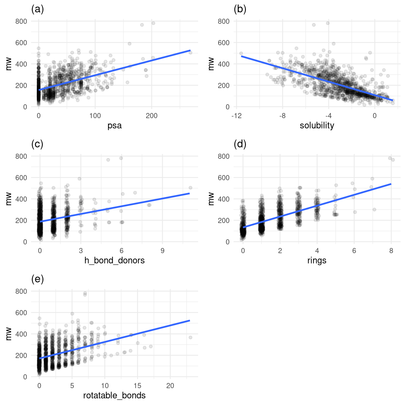 Relationship of molecular weight to other variables