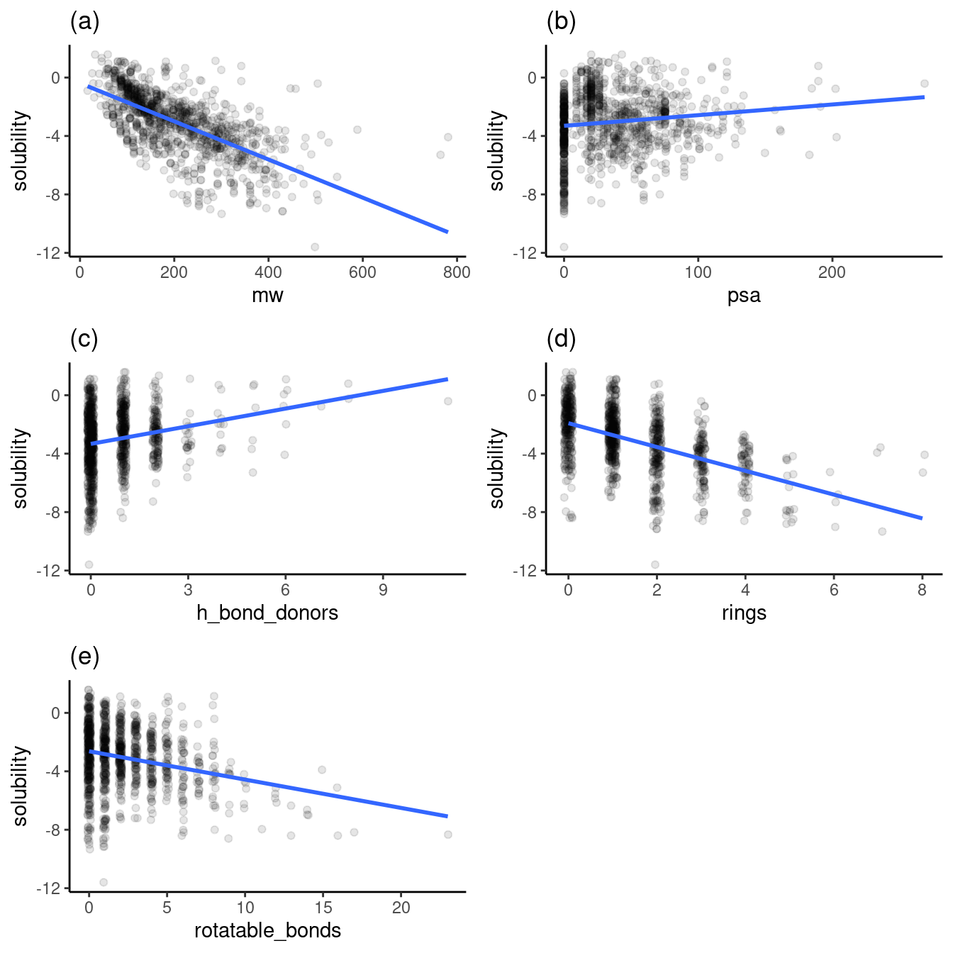 Relationship of molecular weight to other variables