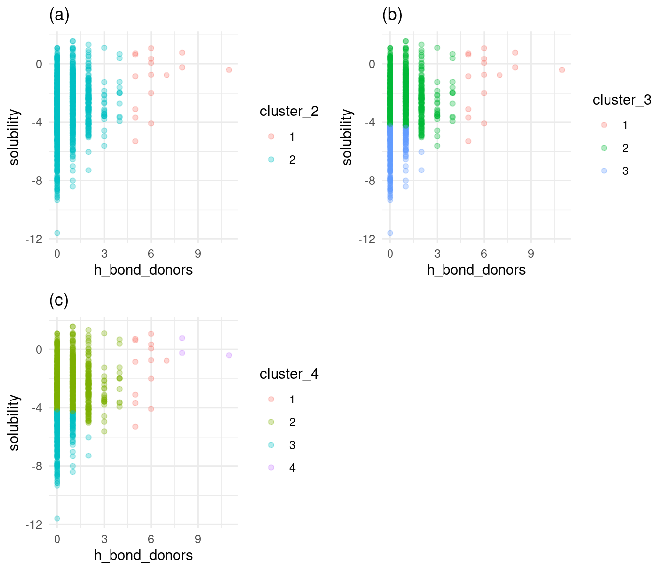 Solubility versus h-bond donors by cluster