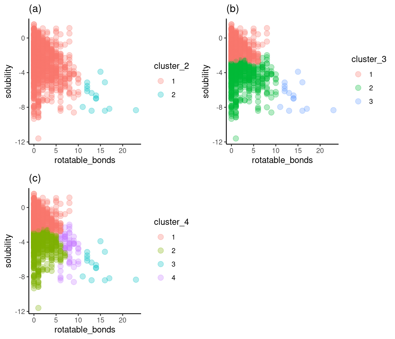 Solubility versus rotatable_bonds by cluster