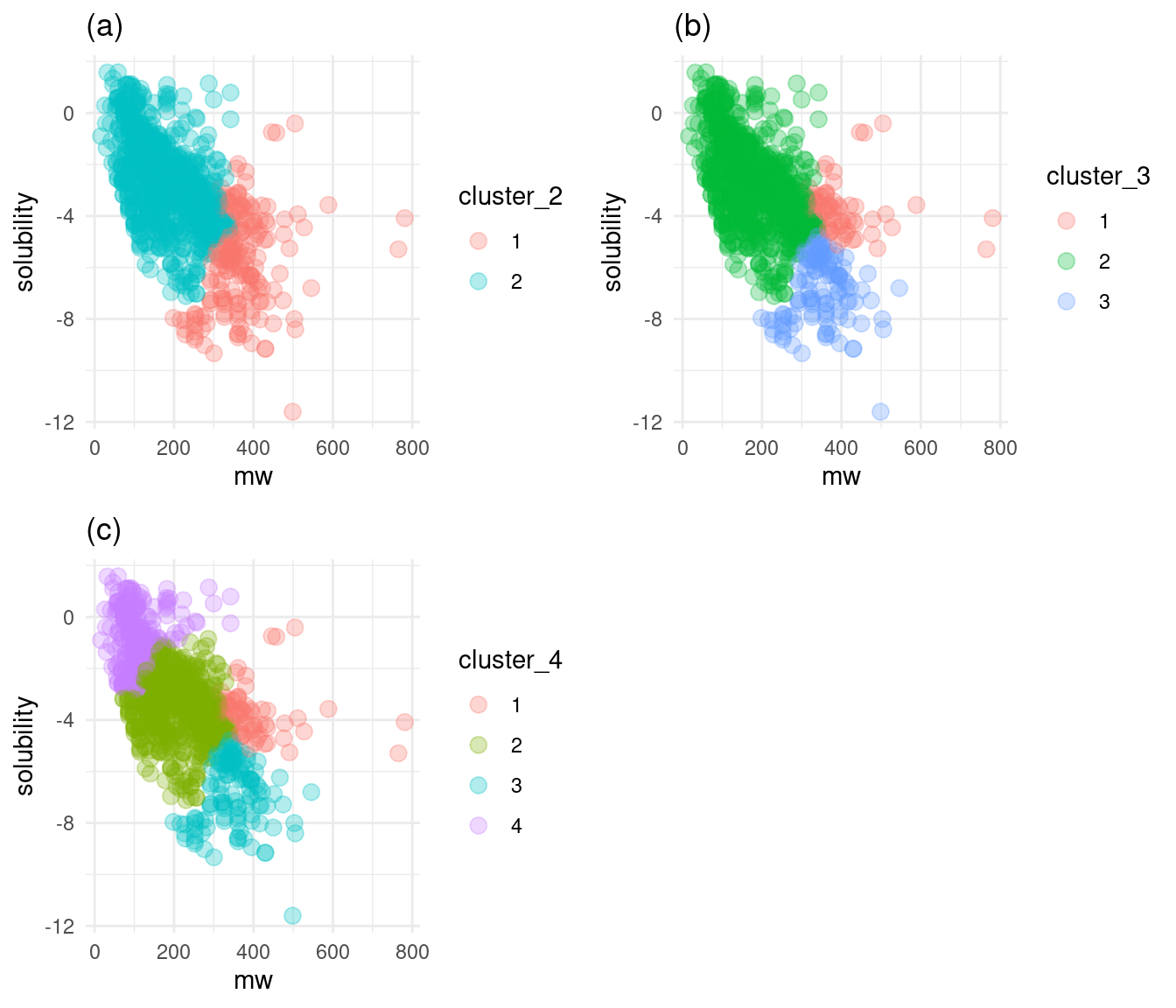 Solubility versus molecular weight by cluster